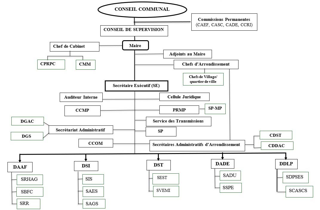 organigramme
